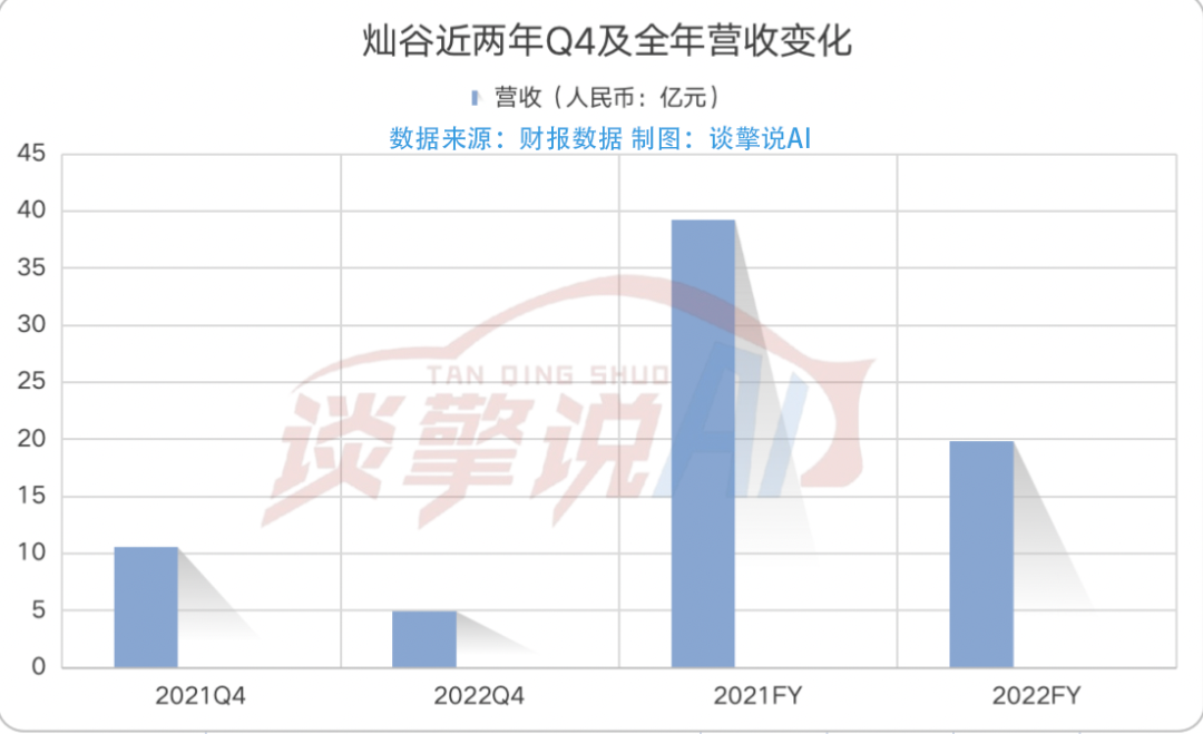 灿谷好车财报详解：能否打好汽车流通数字化的“组合拳”？